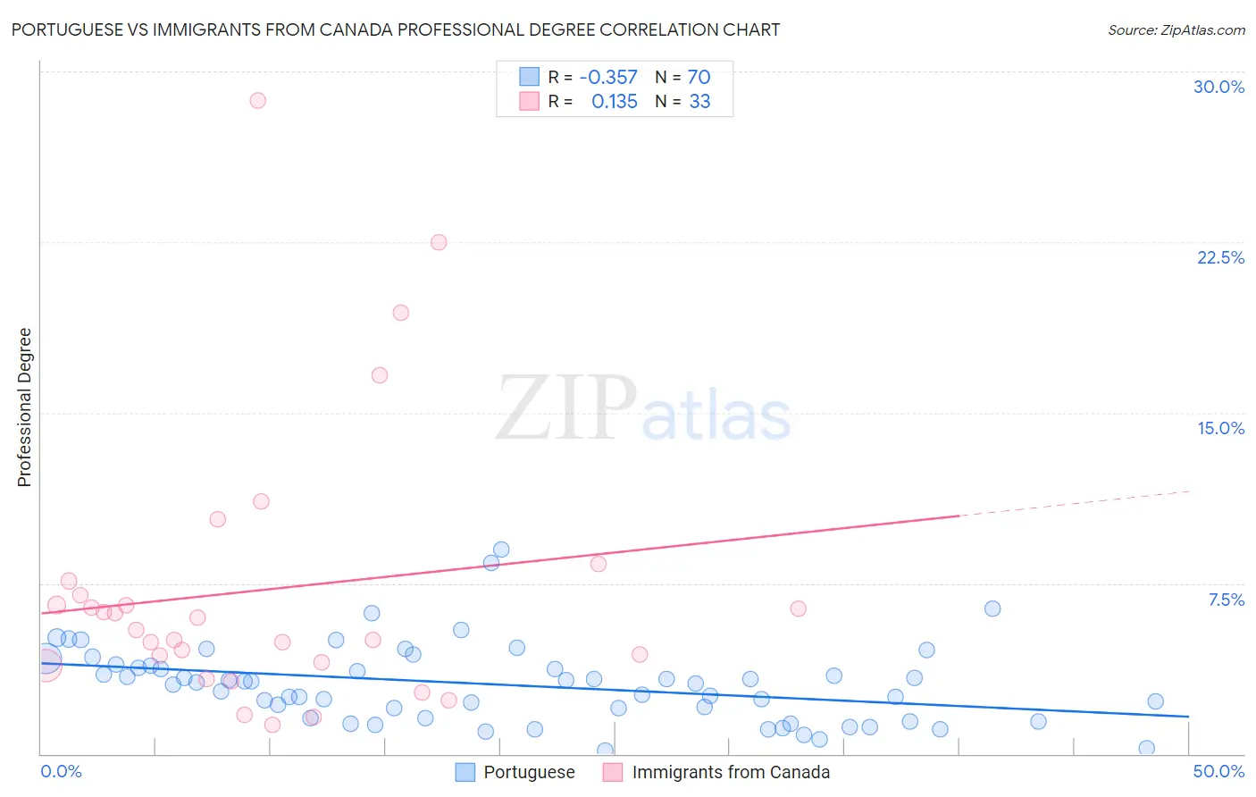 Portuguese vs Immigrants from Canada Professional Degree
