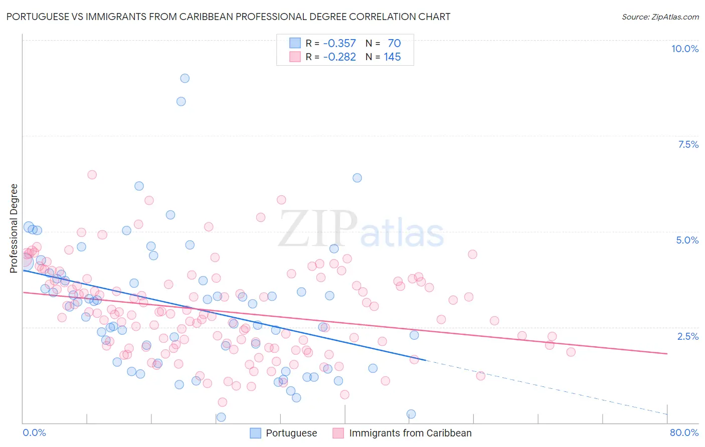 Portuguese vs Immigrants from Caribbean Professional Degree