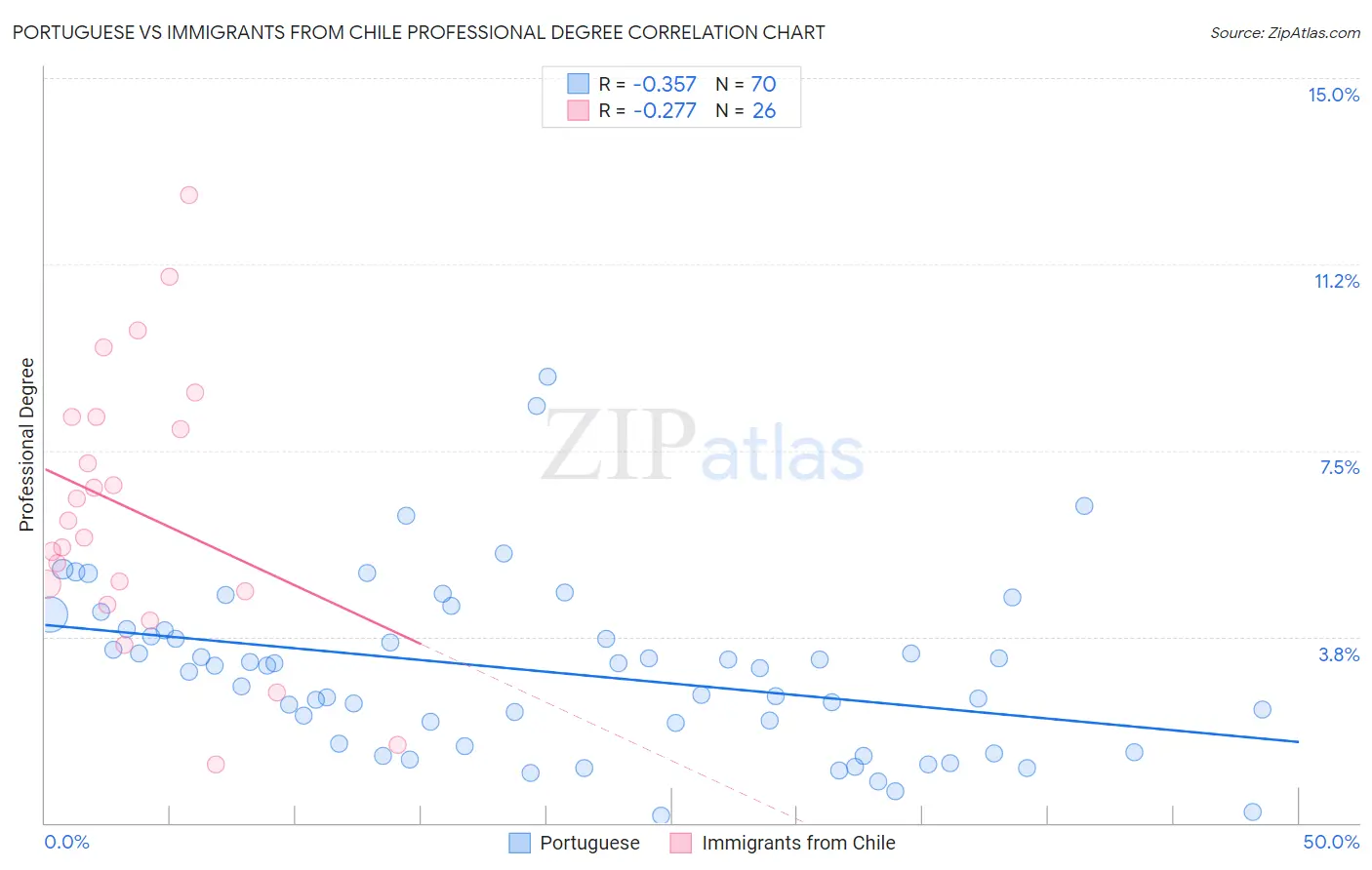 Portuguese vs Immigrants from Chile Professional Degree