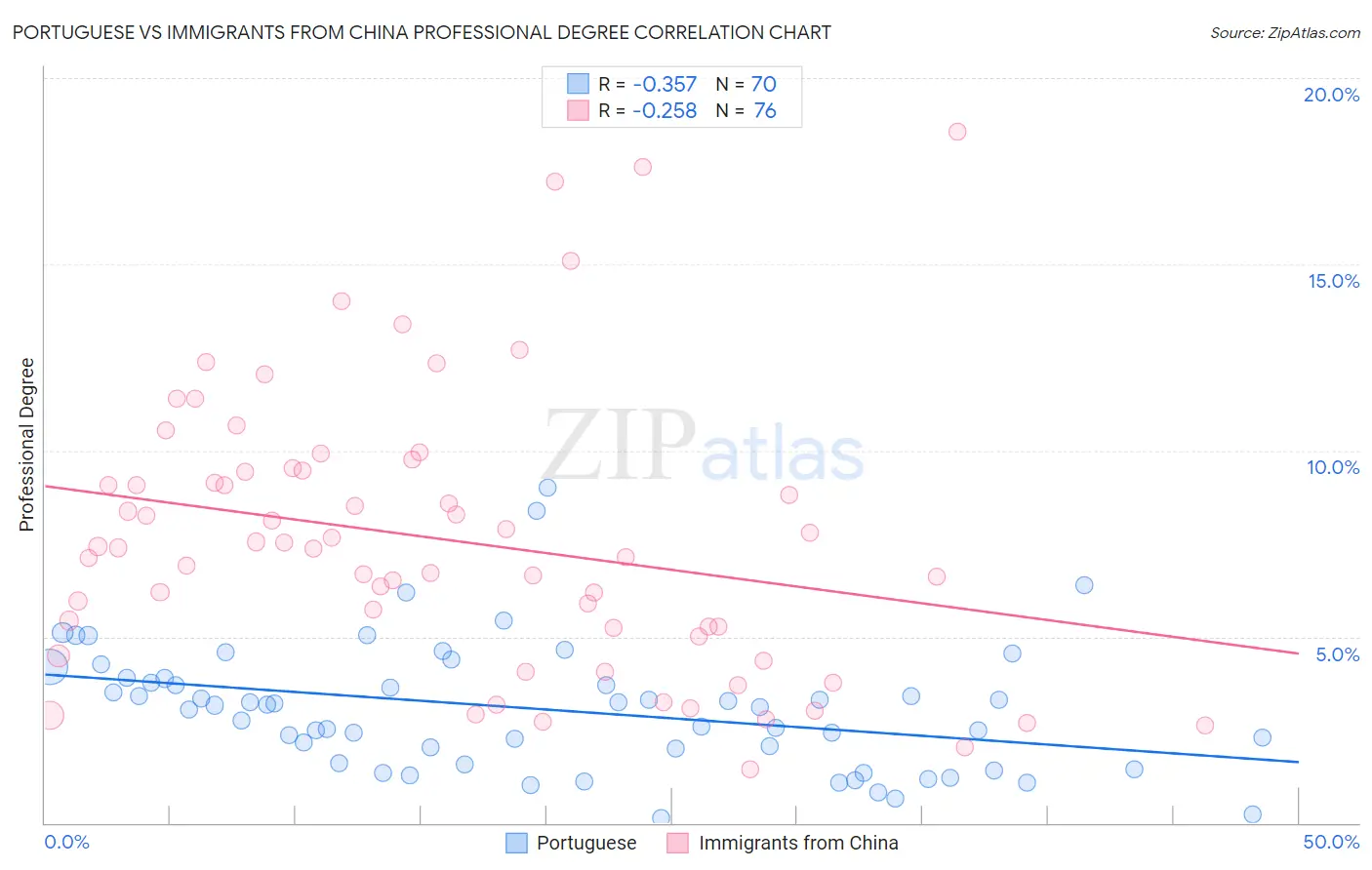 Portuguese vs Immigrants from China Professional Degree