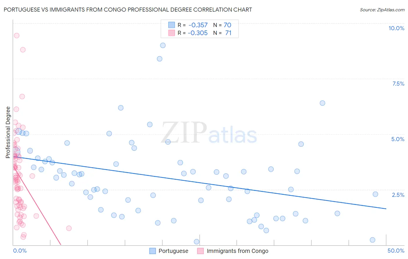 Portuguese vs Immigrants from Congo Professional Degree