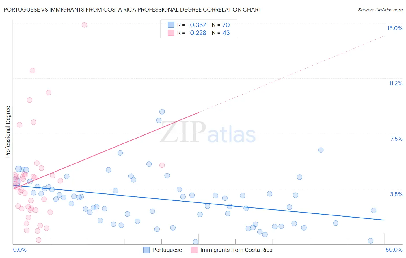 Portuguese vs Immigrants from Costa Rica Professional Degree