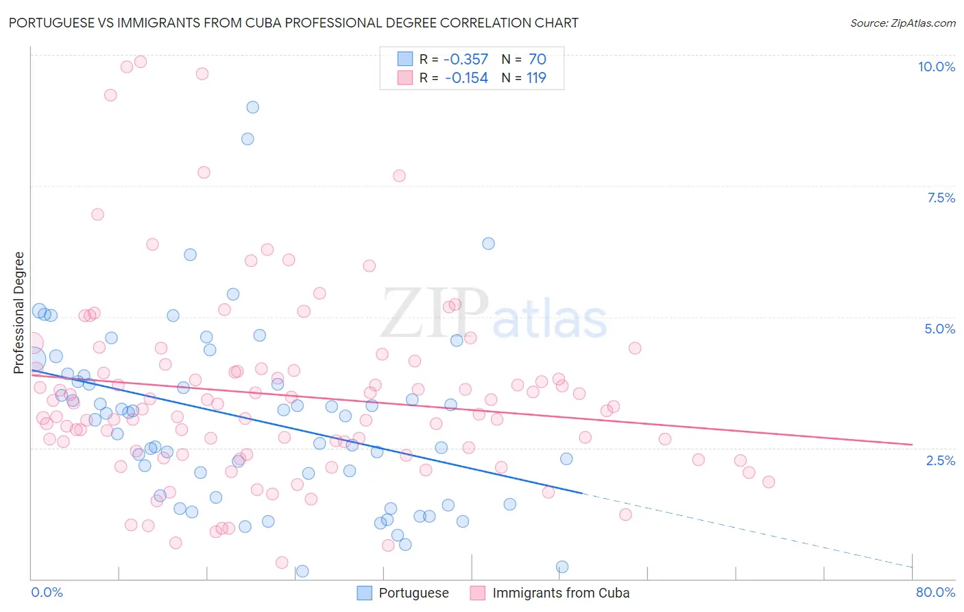 Portuguese vs Immigrants from Cuba Professional Degree