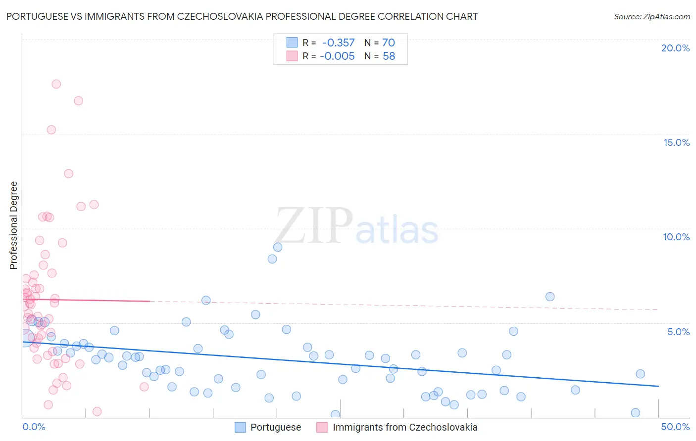 Portuguese vs Immigrants from Czechoslovakia Professional Degree