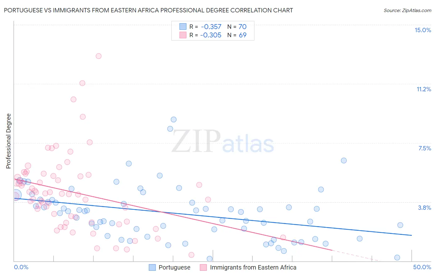 Portuguese vs Immigrants from Eastern Africa Professional Degree