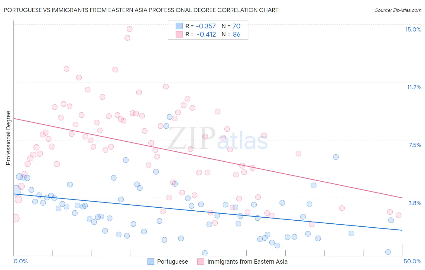 Portuguese vs Immigrants from Eastern Asia Professional Degree