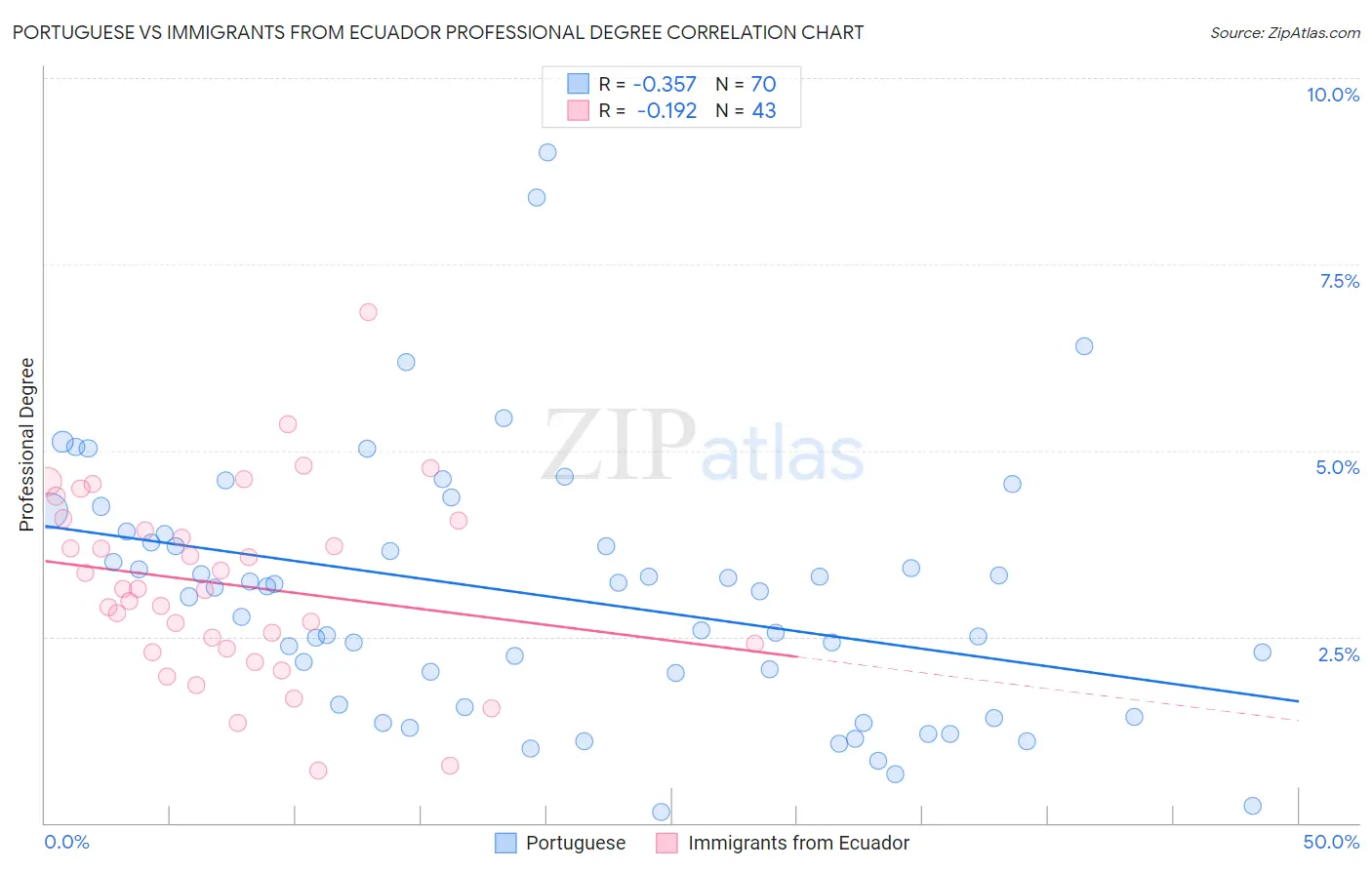 Portuguese vs Immigrants from Ecuador Professional Degree