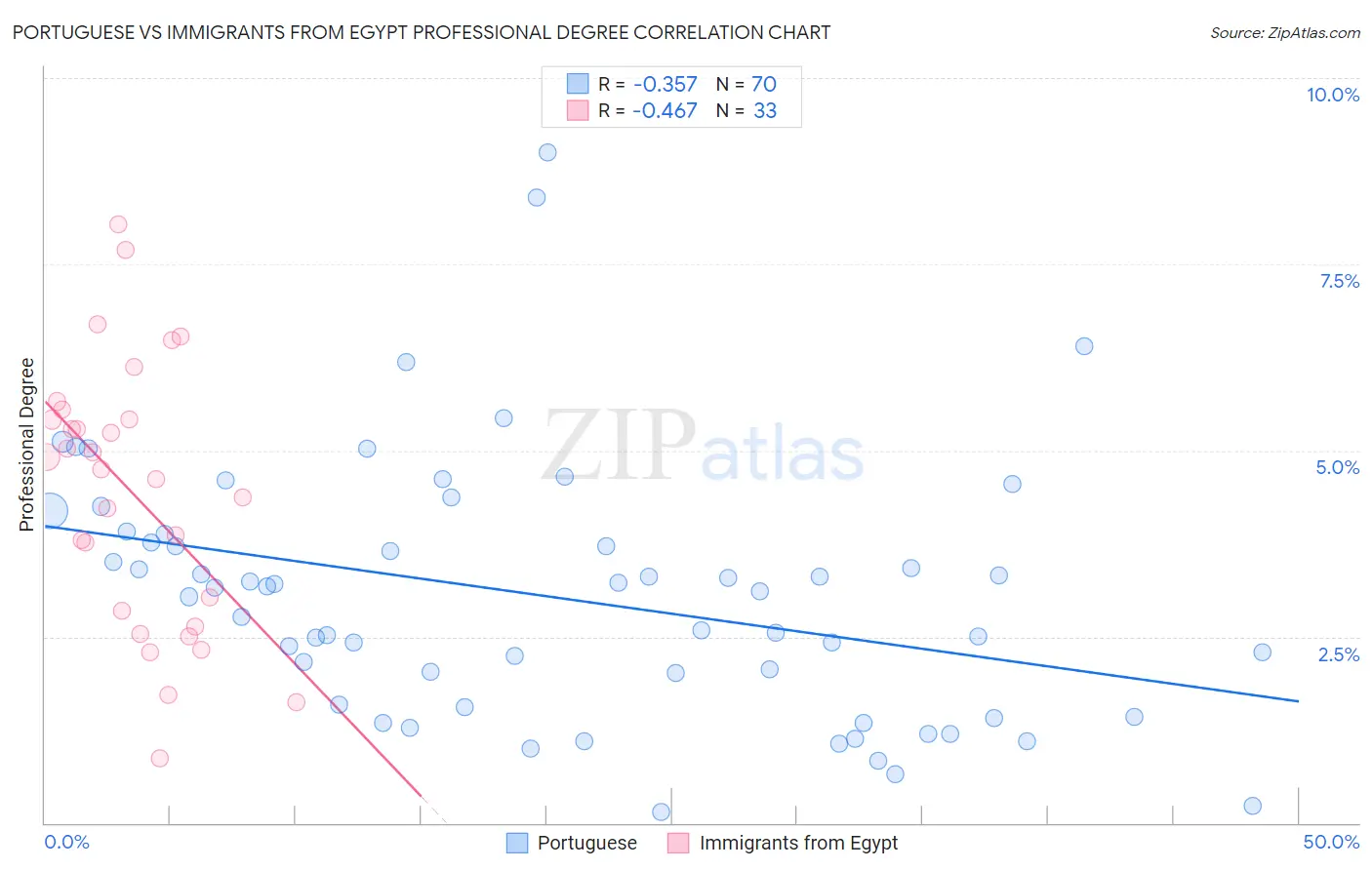 Portuguese vs Immigrants from Egypt Professional Degree