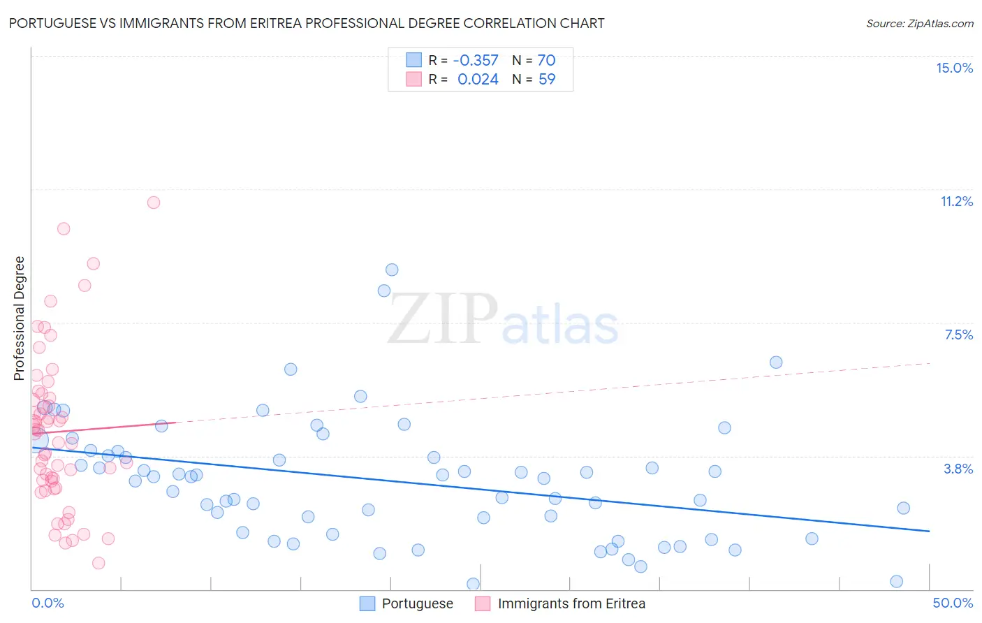 Portuguese vs Immigrants from Eritrea Professional Degree