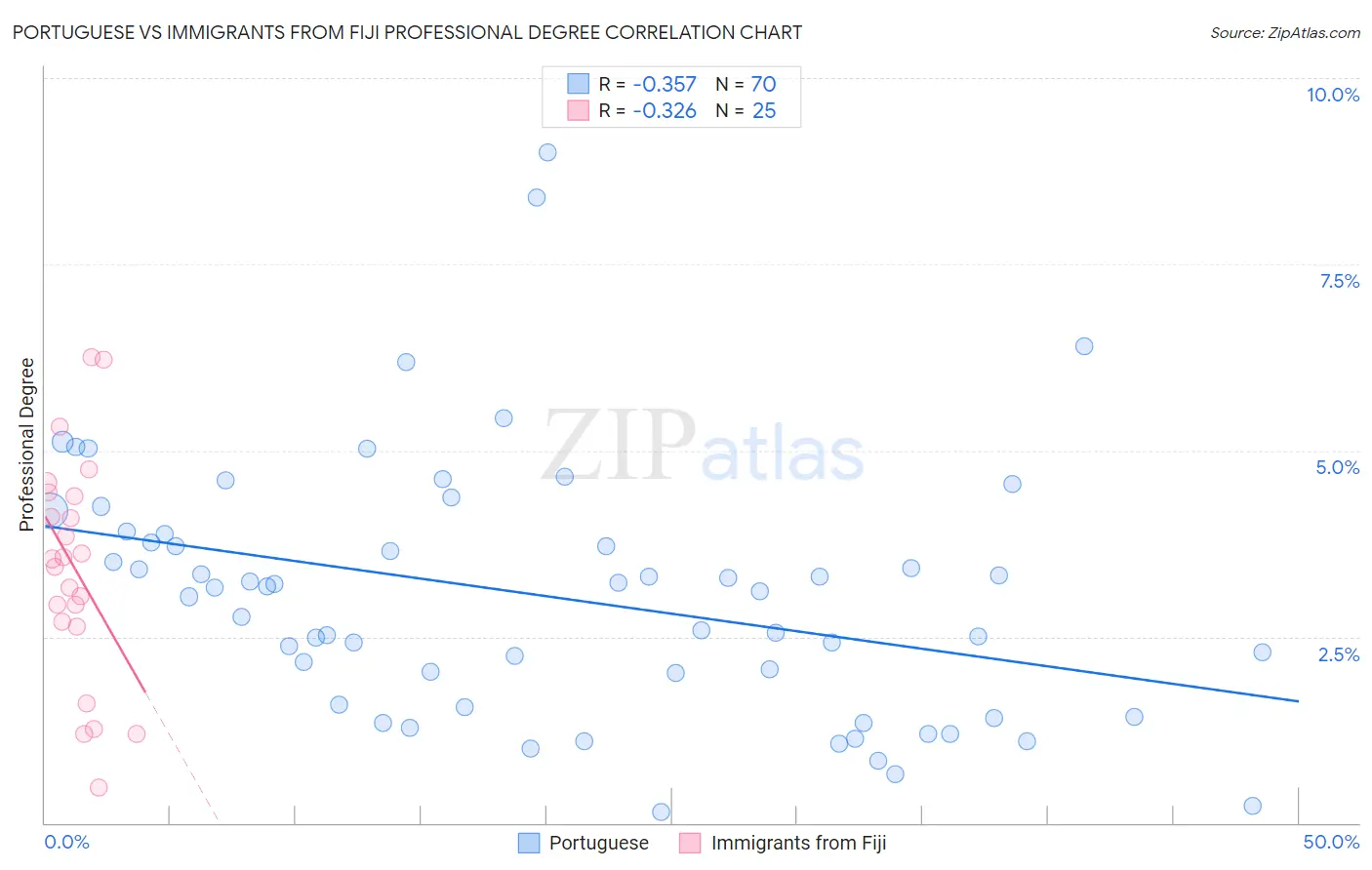 Portuguese vs Immigrants from Fiji Professional Degree