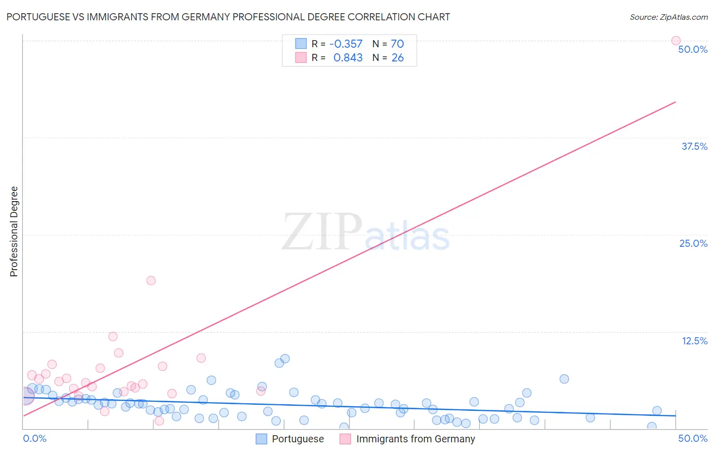 Portuguese vs Immigrants from Germany Professional Degree