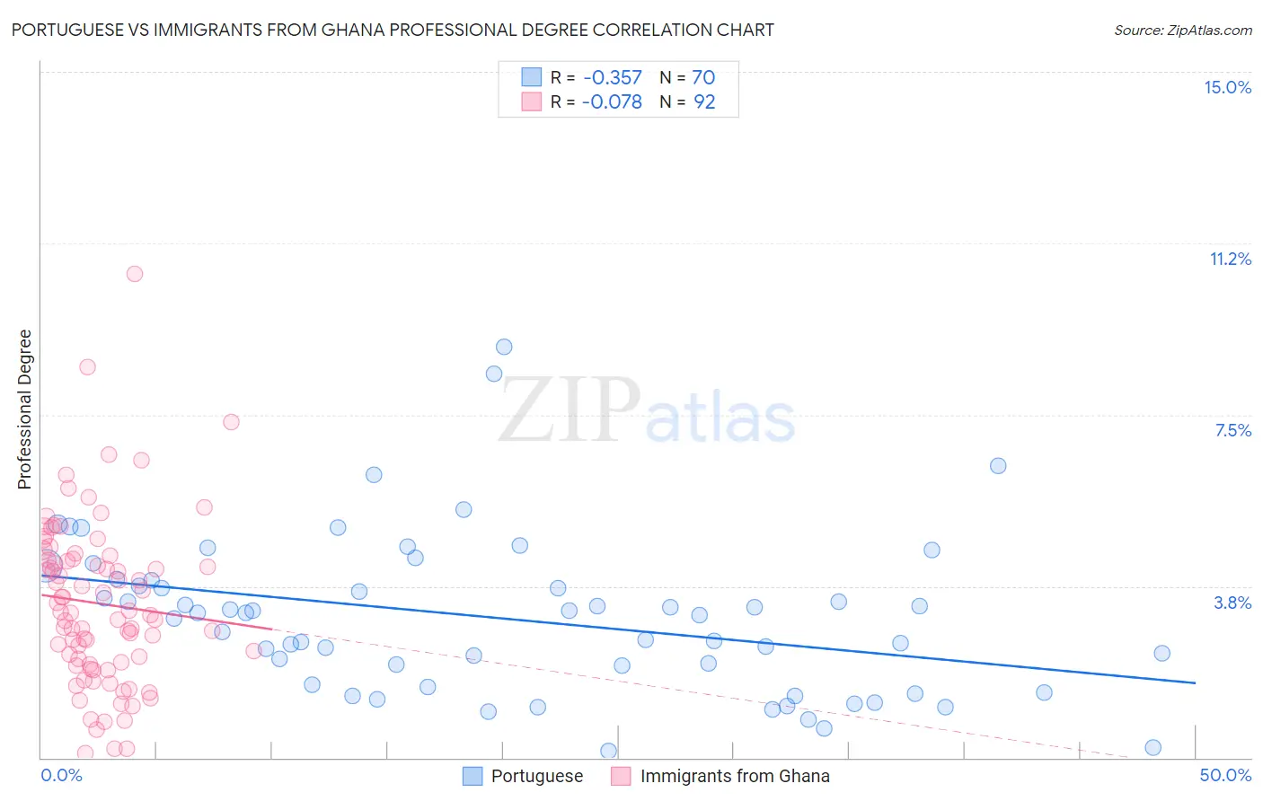 Portuguese vs Immigrants from Ghana Professional Degree