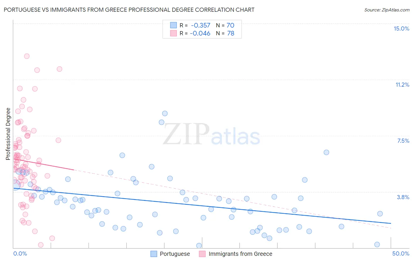 Portuguese vs Immigrants from Greece Professional Degree