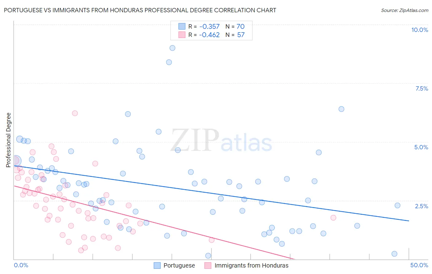 Portuguese vs Immigrants from Honduras Professional Degree