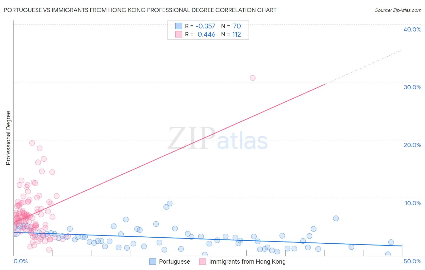 Portuguese vs Immigrants from Hong Kong Professional Degree