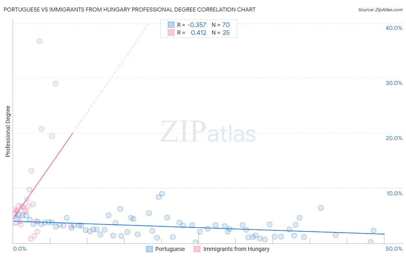 Portuguese vs Immigrants from Hungary Professional Degree
