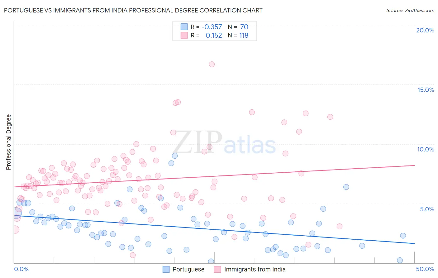 Portuguese vs Immigrants from India Professional Degree