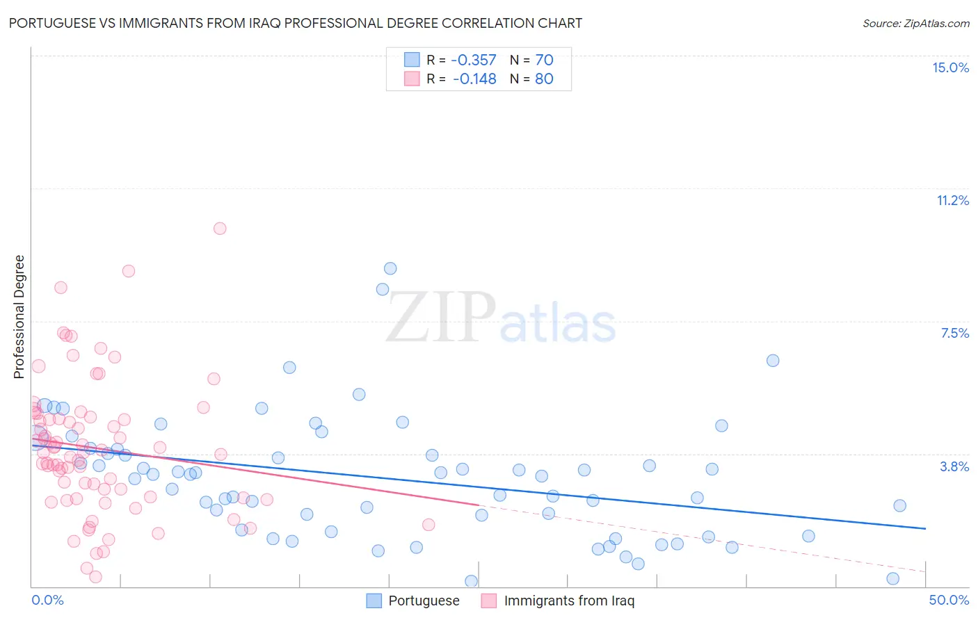 Portuguese vs Immigrants from Iraq Professional Degree