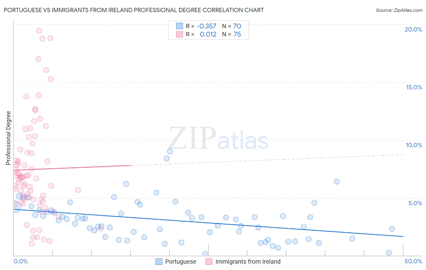 Portuguese vs Immigrants from Ireland Professional Degree