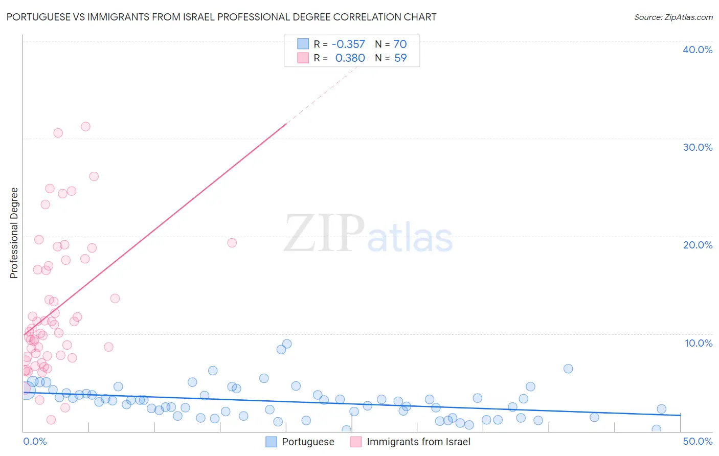 Portuguese vs Immigrants from Israel Professional Degree