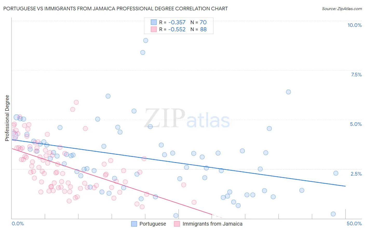 Portuguese vs Immigrants from Jamaica Professional Degree