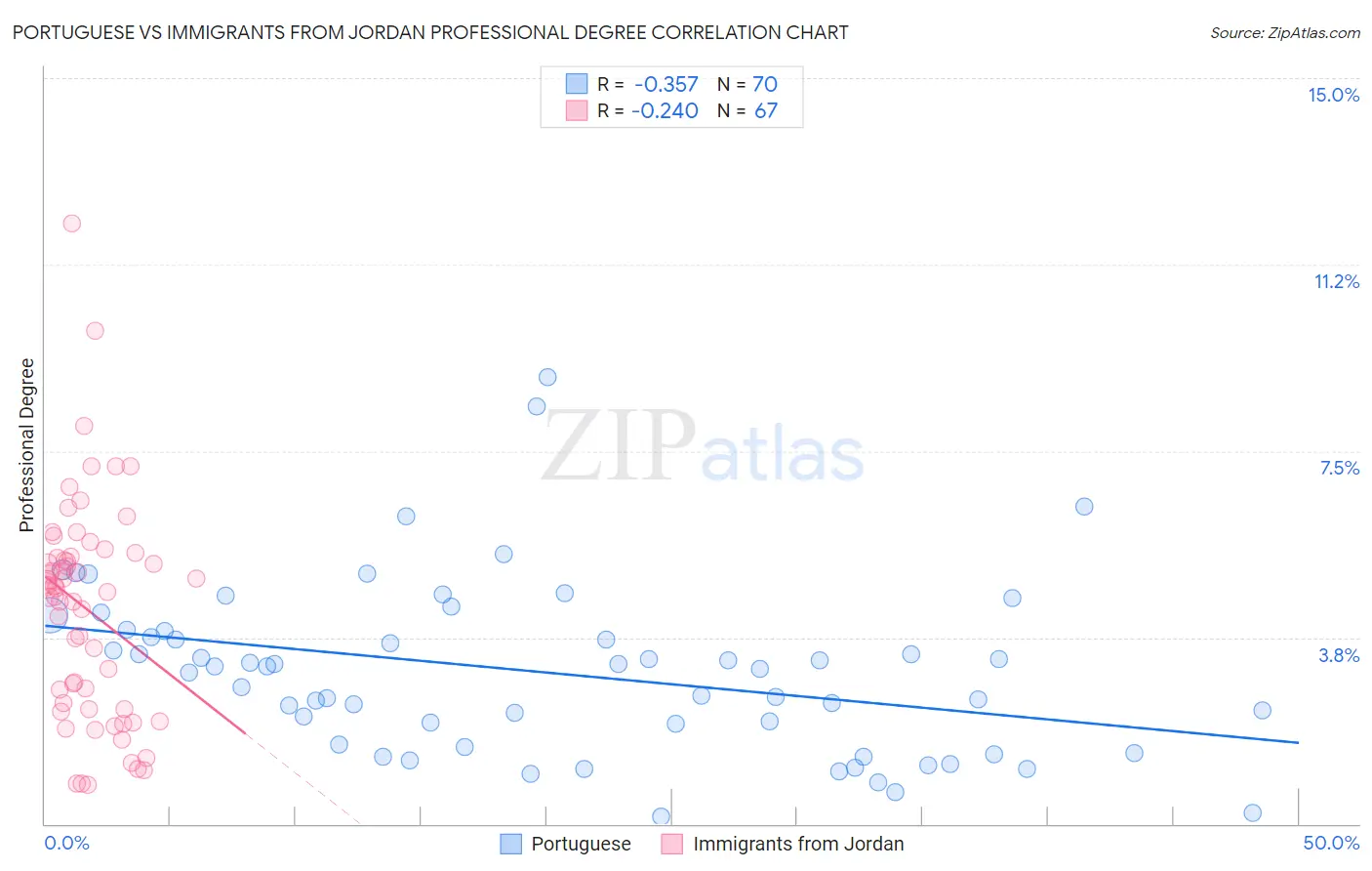 Portuguese vs Immigrants from Jordan Professional Degree