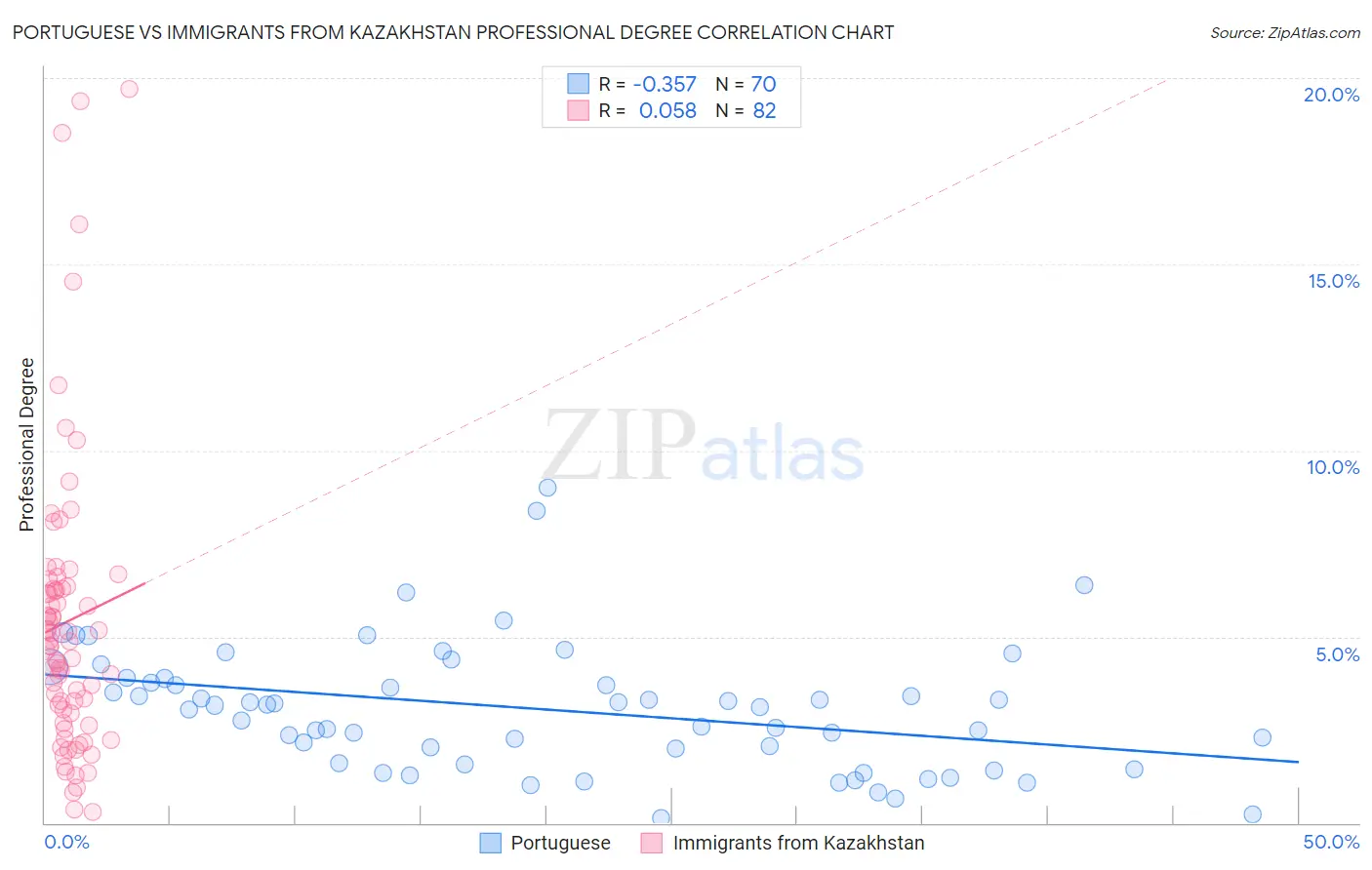 Portuguese vs Immigrants from Kazakhstan Professional Degree