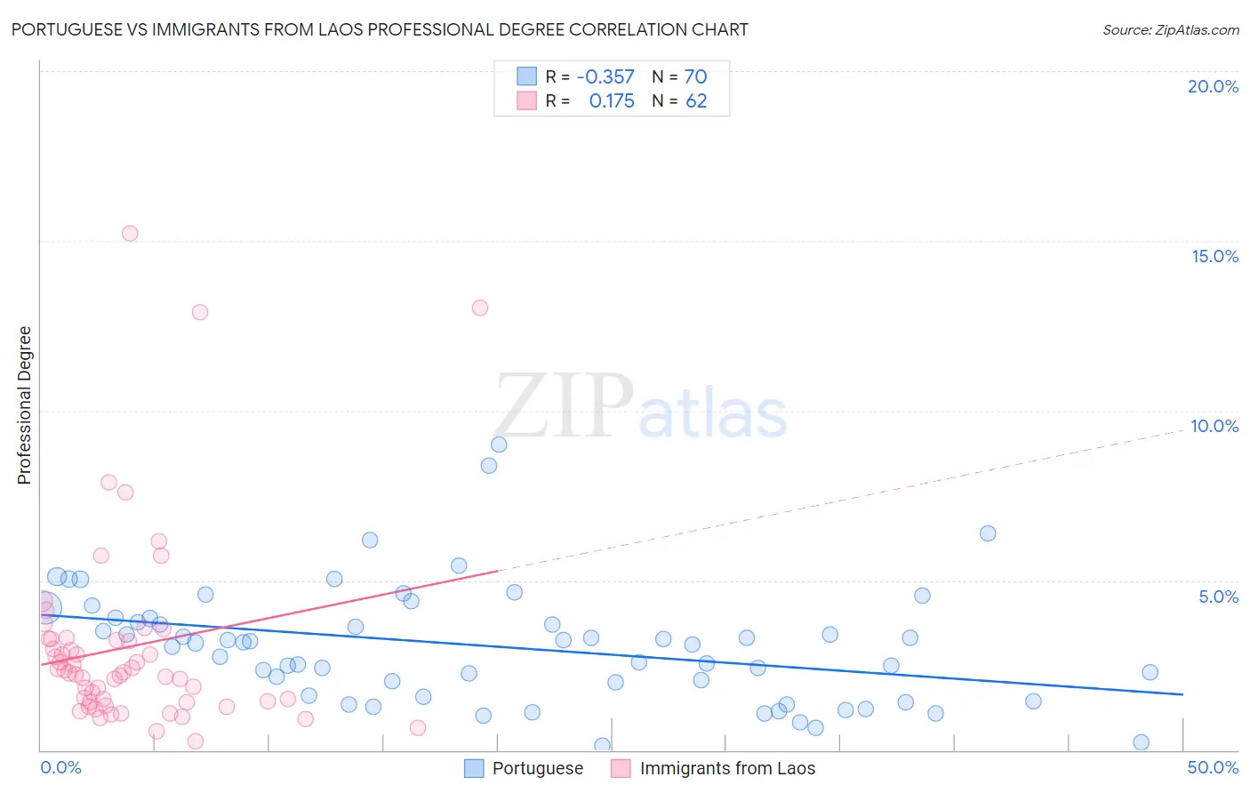Portuguese vs Immigrants from Laos Professional Degree