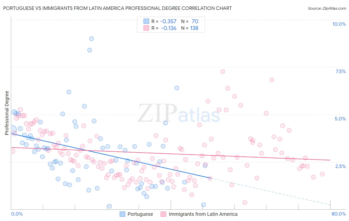 Portuguese vs Immigrants from Latin America Professional Degree
