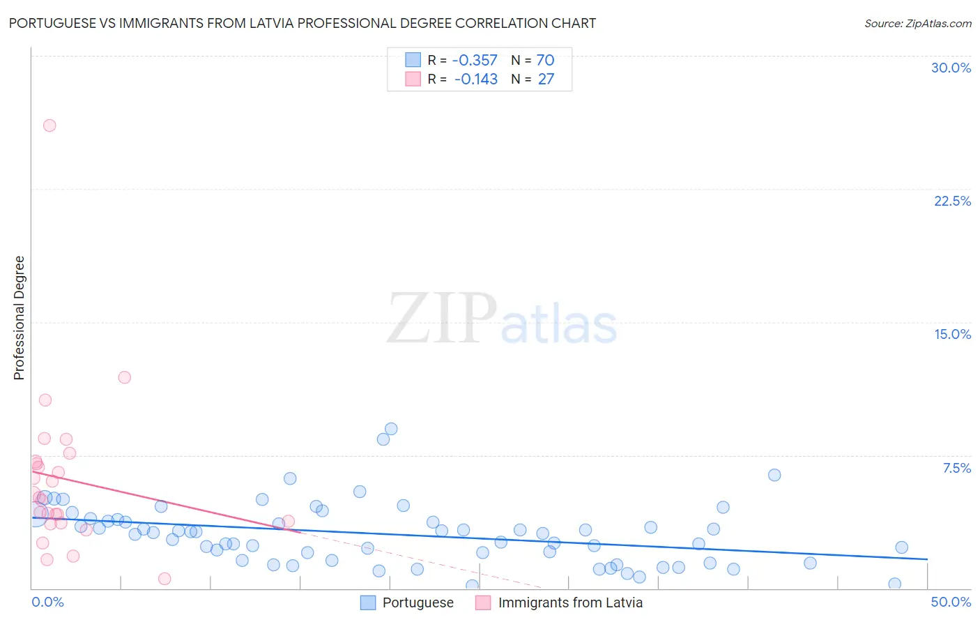 Portuguese vs Immigrants from Latvia Professional Degree