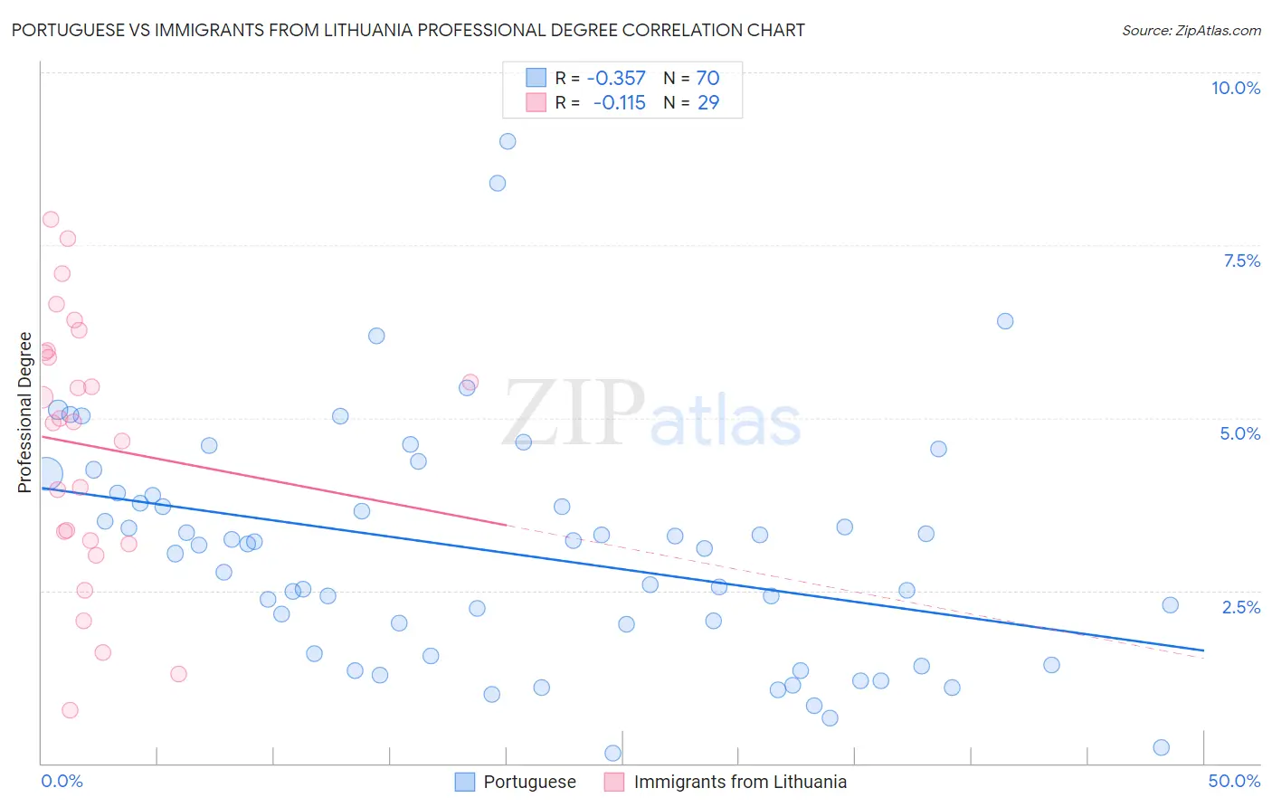 Portuguese vs Immigrants from Lithuania Professional Degree