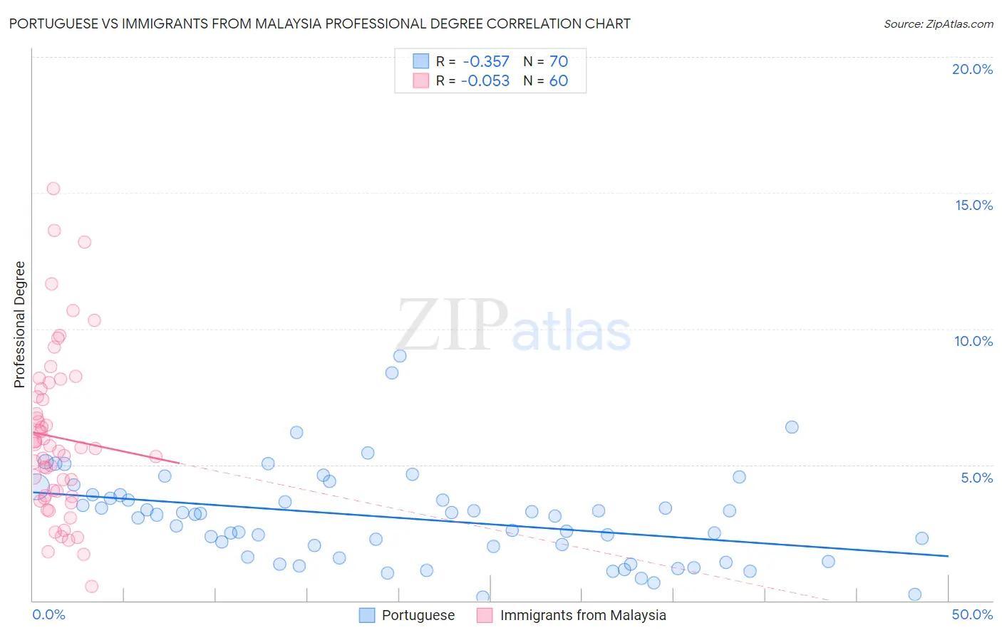 Portuguese vs Immigrants from Malaysia Professional Degree