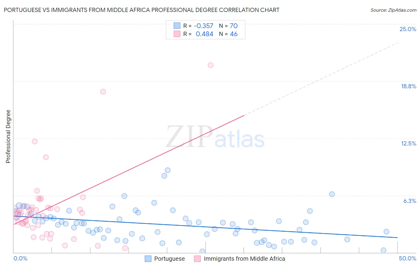 Portuguese vs Immigrants from Middle Africa Professional Degree