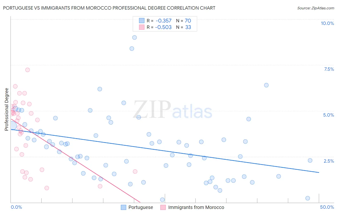 Portuguese vs Immigrants from Morocco Professional Degree