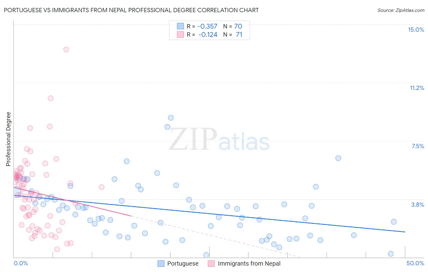 Portuguese vs Immigrants from Nepal Professional Degree