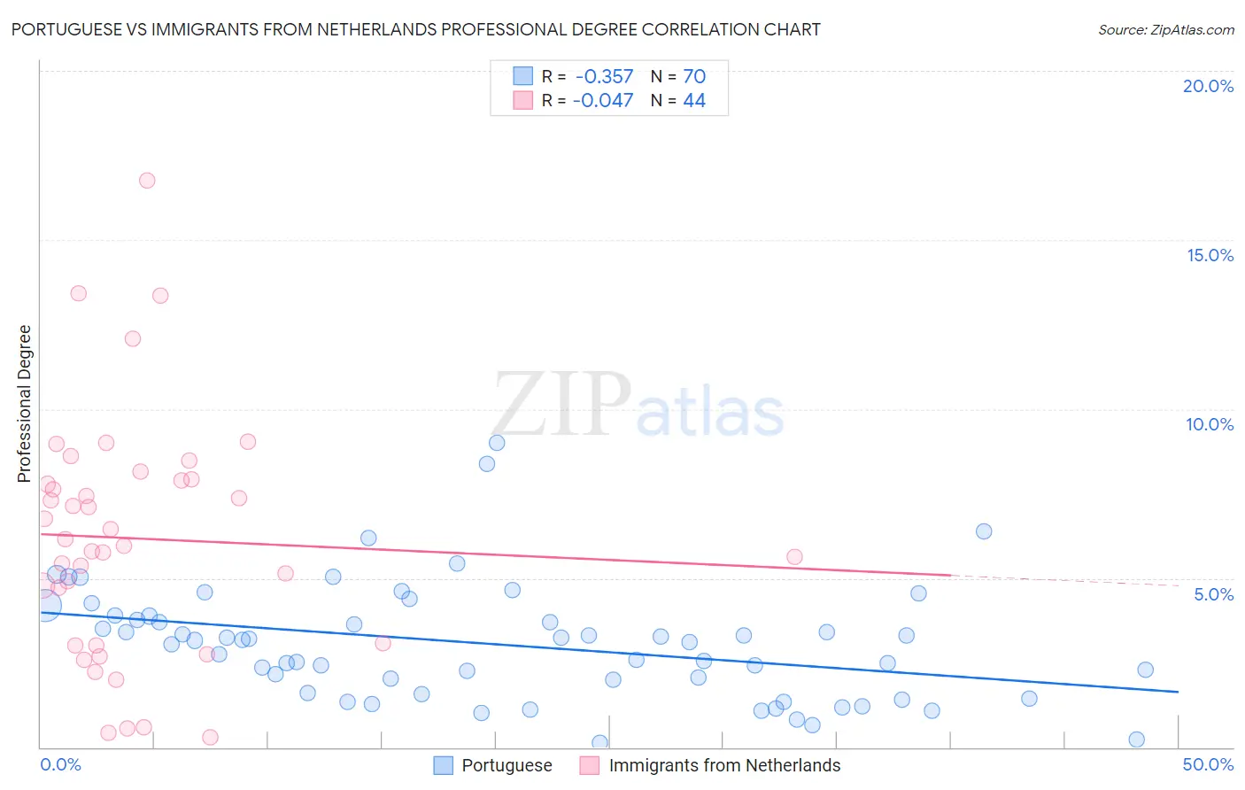 Portuguese vs Immigrants from Netherlands Professional Degree