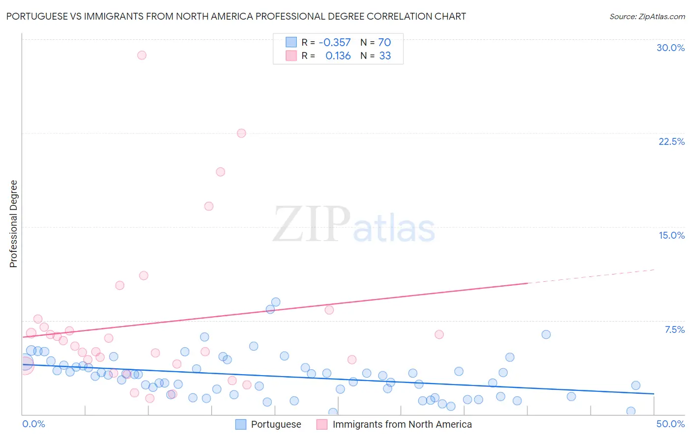 Portuguese vs Immigrants from North America Professional Degree