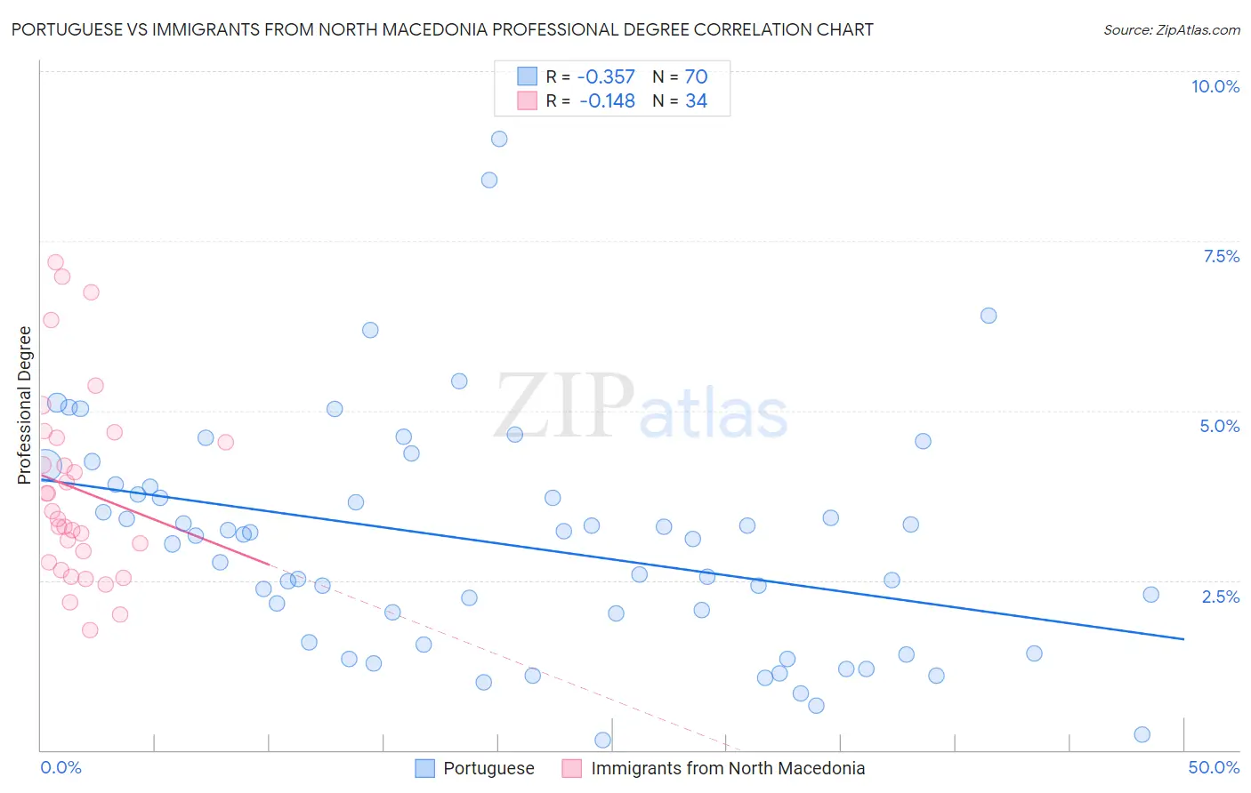 Portuguese vs Immigrants from North Macedonia Professional Degree