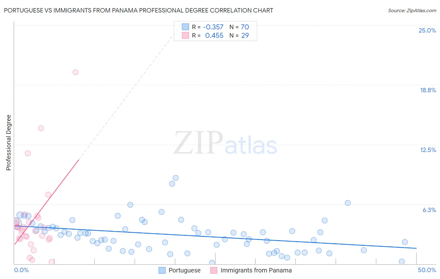Portuguese vs Immigrants from Panama Professional Degree