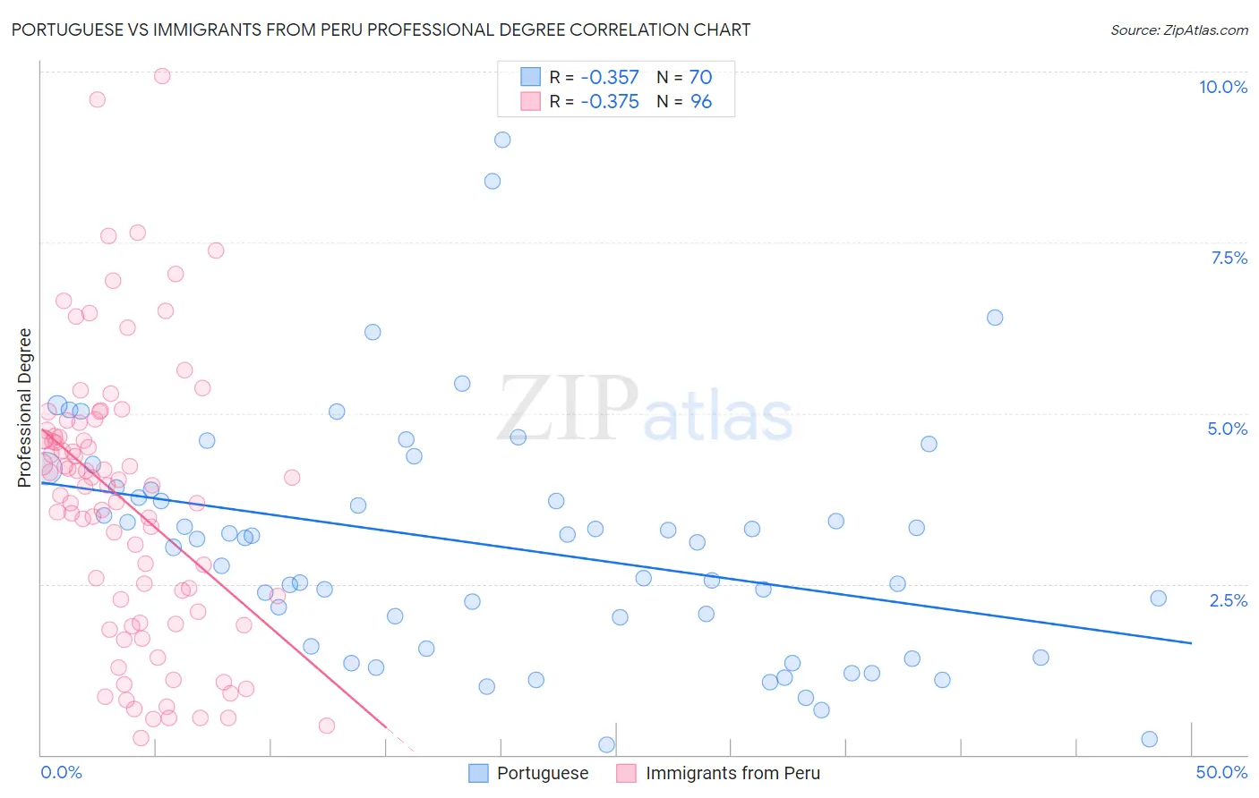 Portuguese vs Immigrants from Peru Professional Degree