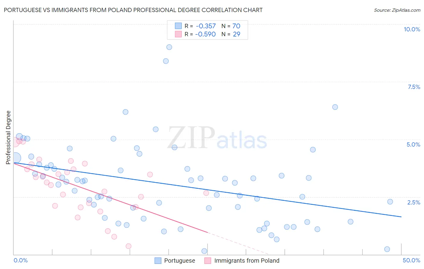 Portuguese vs Immigrants from Poland Professional Degree