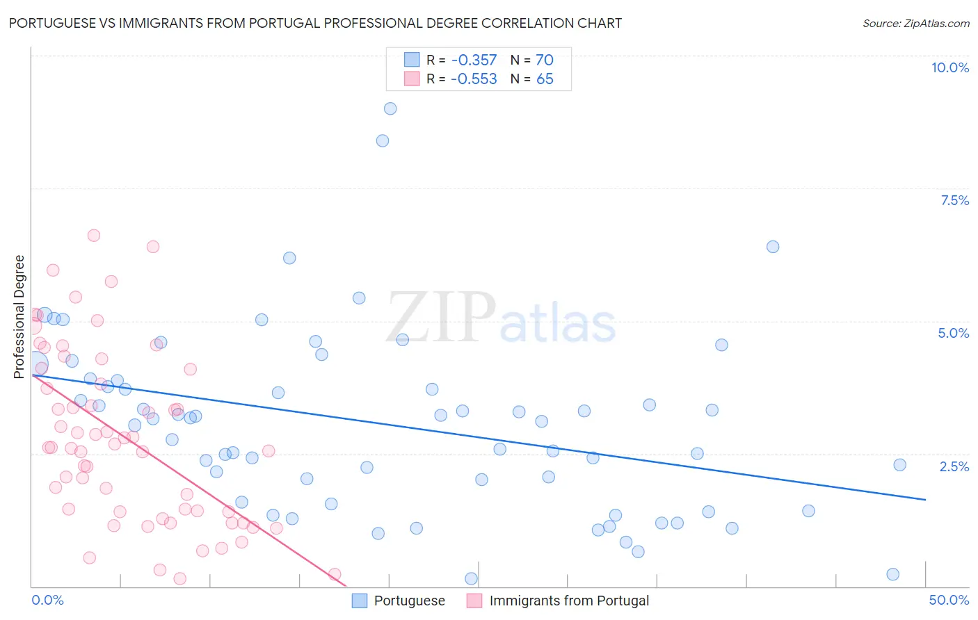 Portuguese vs Immigrants from Portugal Professional Degree