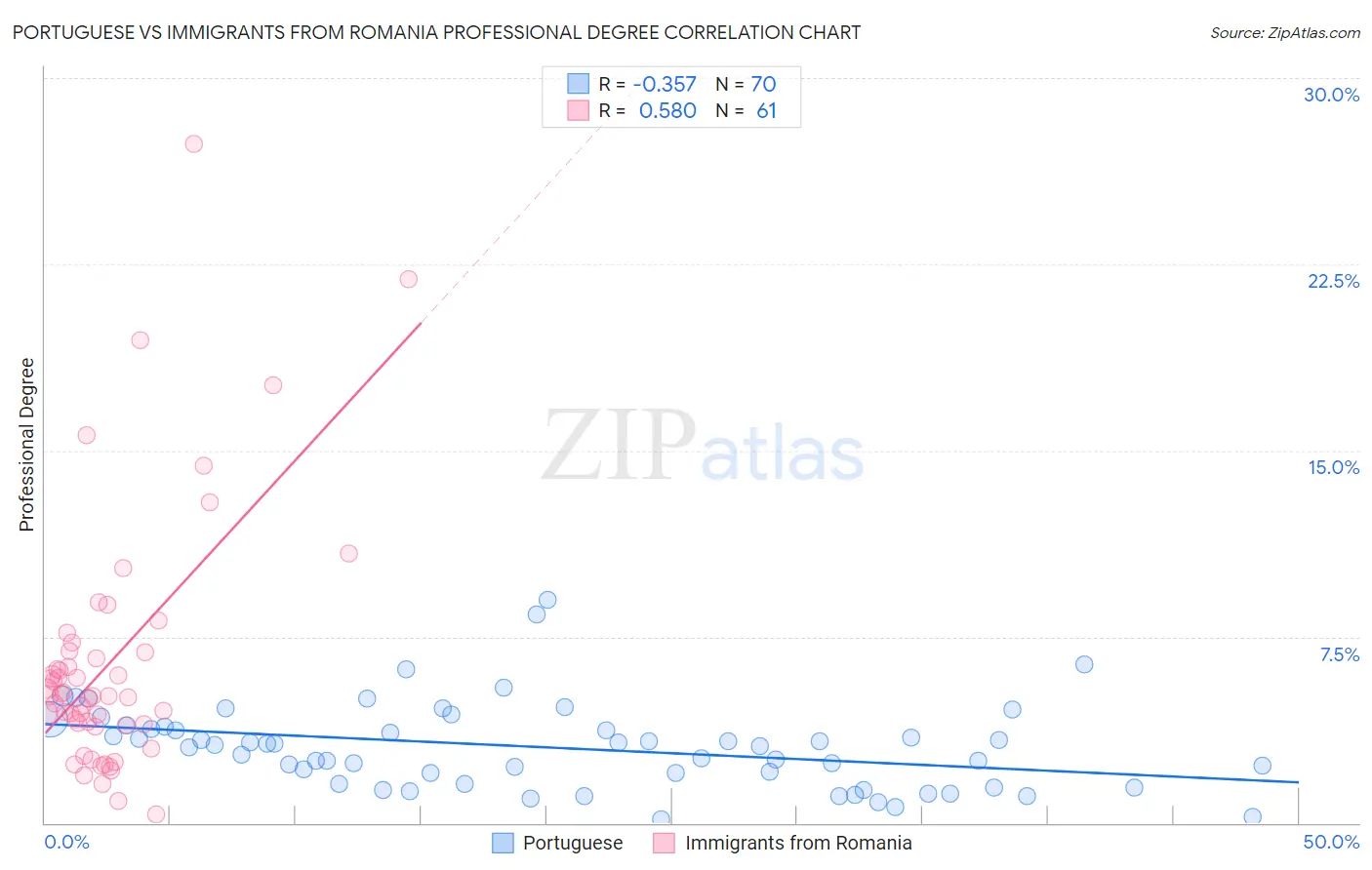 Portuguese vs Immigrants from Romania Professional Degree