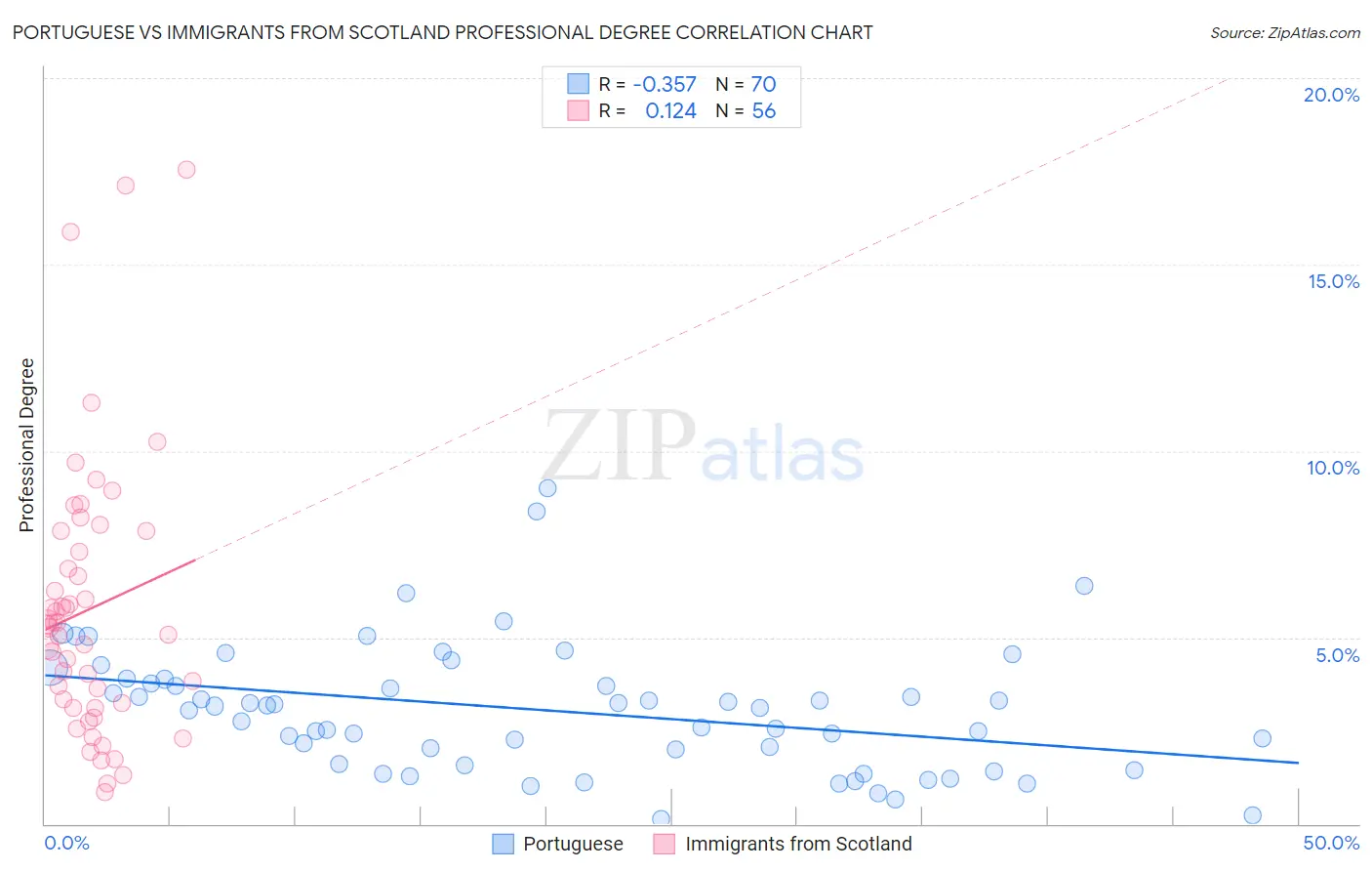 Portuguese vs Immigrants from Scotland Professional Degree