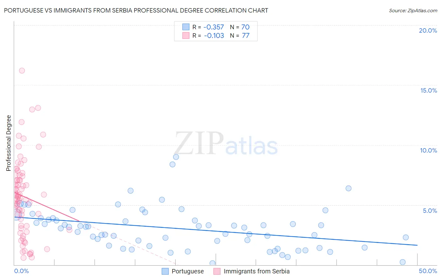 Portuguese vs Immigrants from Serbia Professional Degree
