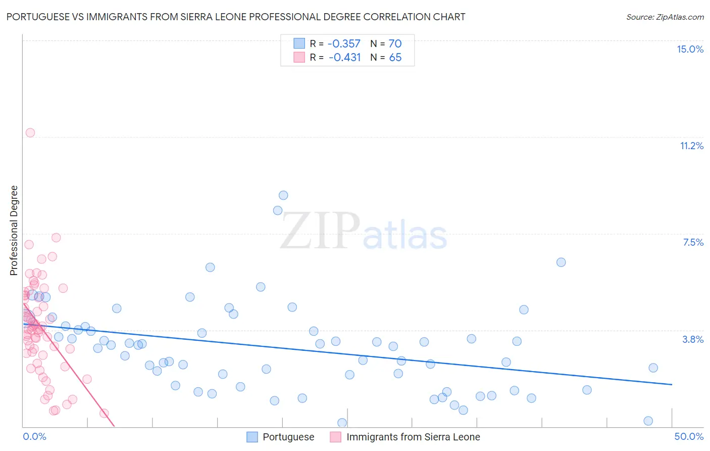 Portuguese vs Immigrants from Sierra Leone Professional Degree
