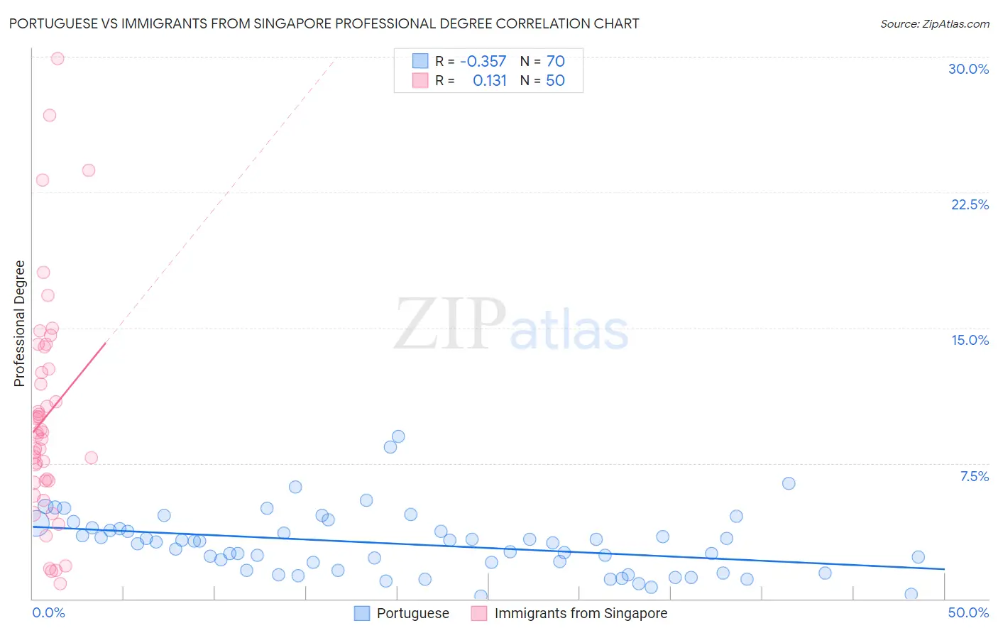 Portuguese vs Immigrants from Singapore Professional Degree