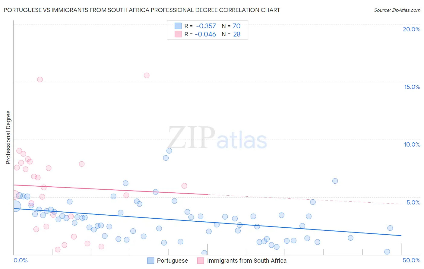 Portuguese vs Immigrants from South Africa Professional Degree