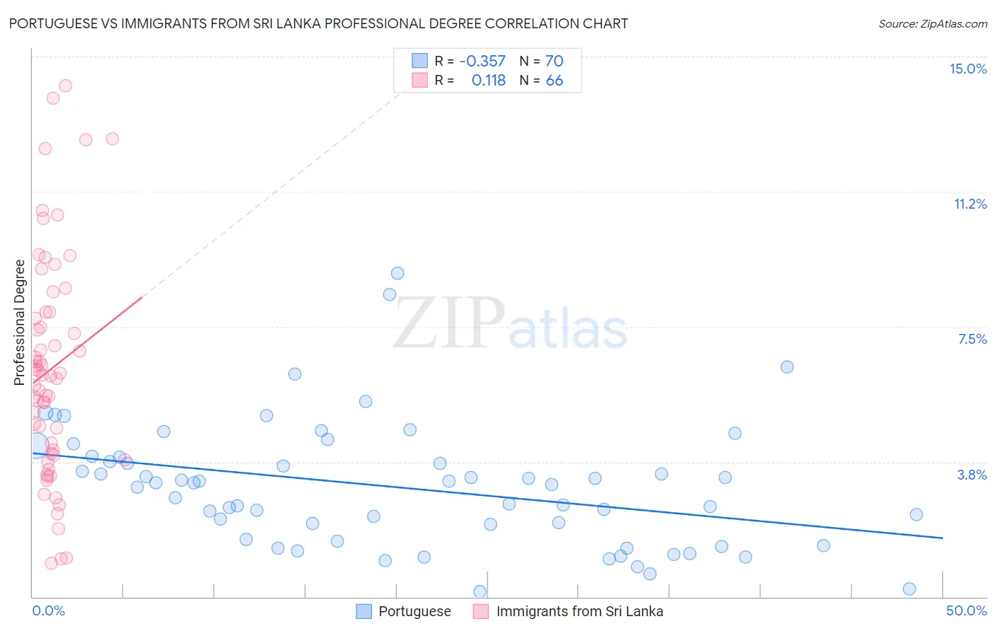Portuguese vs Immigrants from Sri Lanka Professional Degree
