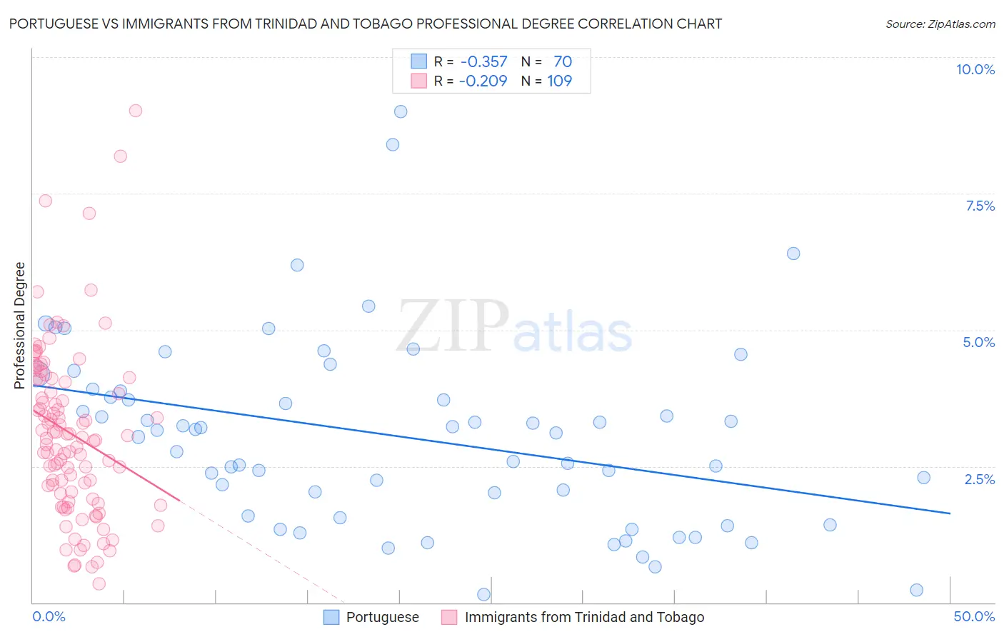 Portuguese vs Immigrants from Trinidad and Tobago Professional Degree